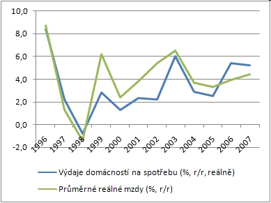 Výdaje domácností na spotřebu, průměrné reálné mzdy