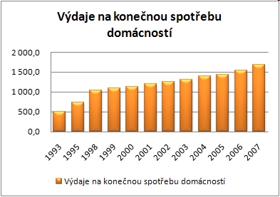 Výdaje na konečnou spotřebu domácností