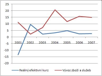 Vztah reálného efektivního kurzu a vývozu
