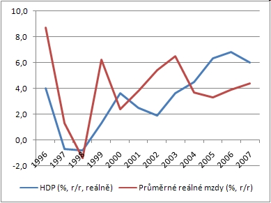 Vztah reálných mezd a HDP