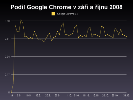 Podíl Google Chrome v září a říjnu 2008