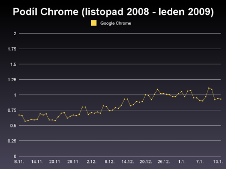 Graf podílu Google Chrome