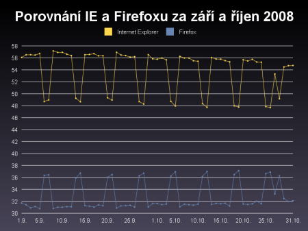 Porovnání Internet Exploreru a Firefoxu za září a říjen 2008