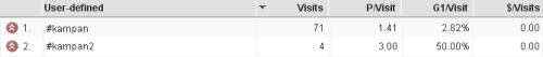 Report User-defined v Google Analytics