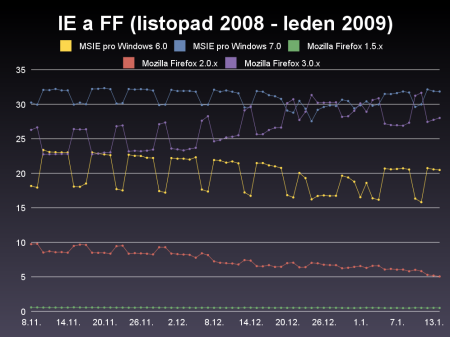 Graf podílu Internet Exploreru a Firefoxu