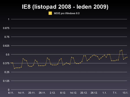Graf podílu Internet Exploreru 8