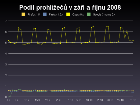 Podíl méně zastoupených prohlížečů v září a říjnu 2008