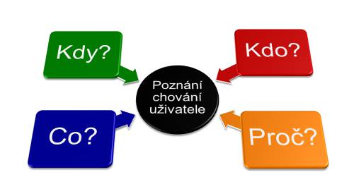 Otázky
