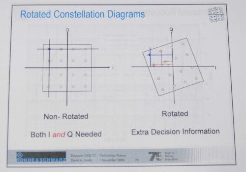 Rotující konstelační diagram u DVB-T2