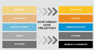 Jak se posouv� komunikace
