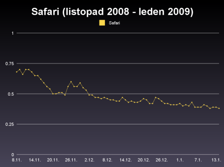 Graf podílu Safari