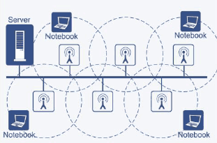 Schéma složitější bezdrátové sítě pro tutoriál wifiinfrastructure