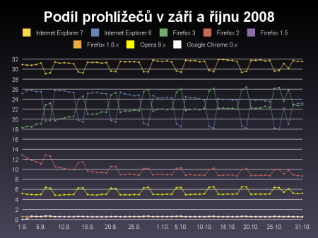 Podíl prohlížečů v září a říjnu 2008