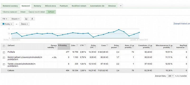 ppc google adwords - ceny za cílení na PC a na mobilní zařízení