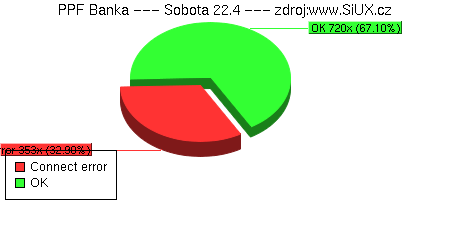 PPF banka: 22.dubna