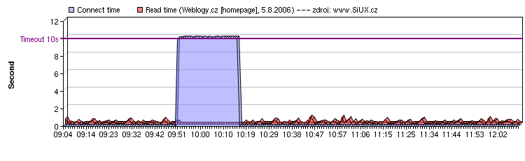 Weblogy.cz (5.srpna 2006)
