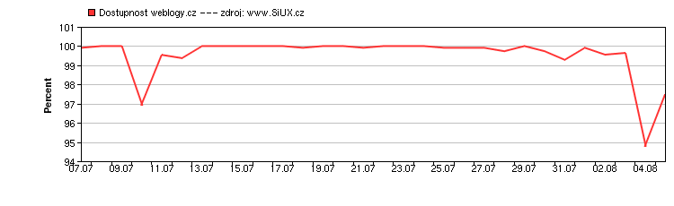 Dostupnost www.weblogy.cz