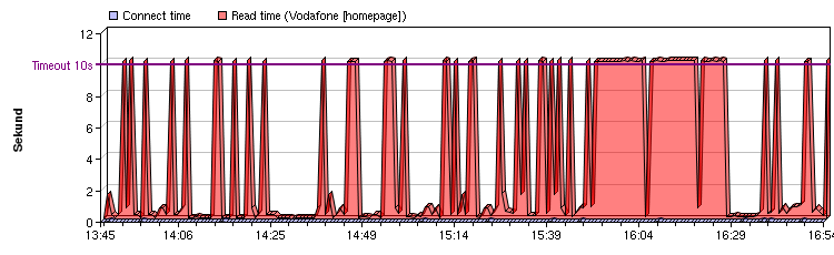 Sloupcový graf: Vodafone homepage, 2.února 2006