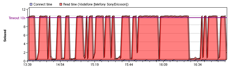 Sloupcový graf: Vodafone telefony, 2.února 2006