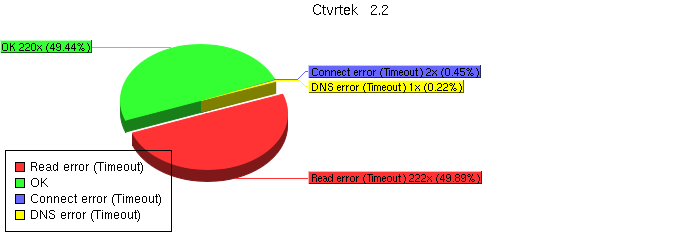 Koláčový graf: Vodafone telefony, 2.února 2006