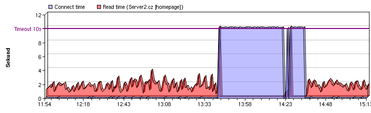 Server2: Graf ze dne 7.března