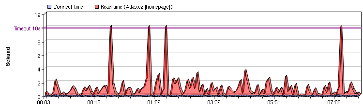 Atlas.cz: graf ze dne 8.března