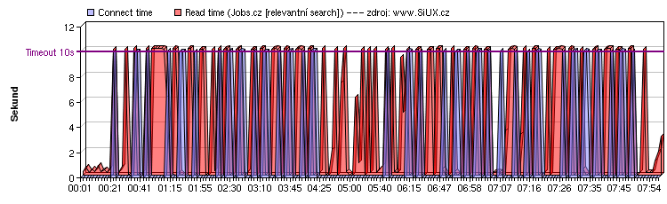 Jobs.cz: 28.března 2006
