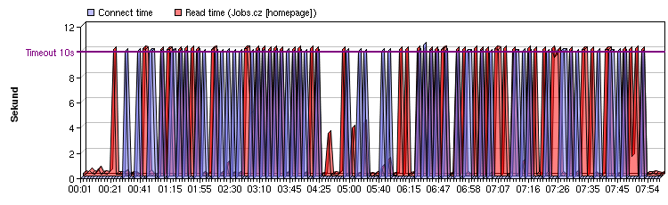 Jobs.cz Homepage: 28.března 2006