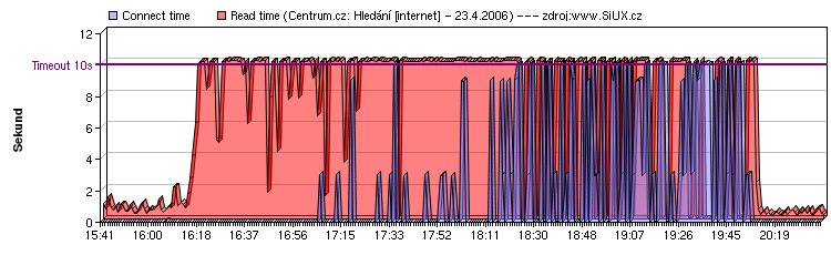 Centrum.cz: Hledání 23.4.2006