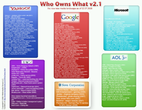 Who Owns What