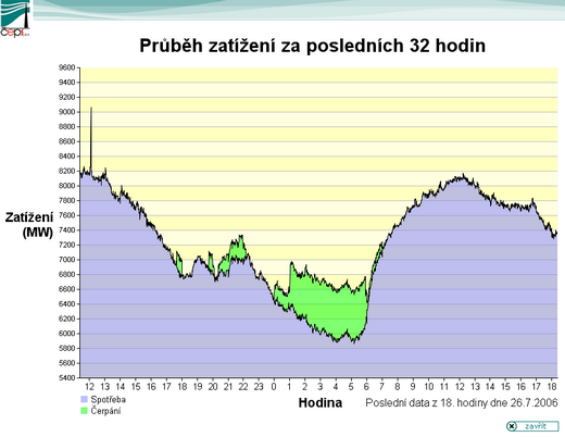 ČEPS - spotřeba