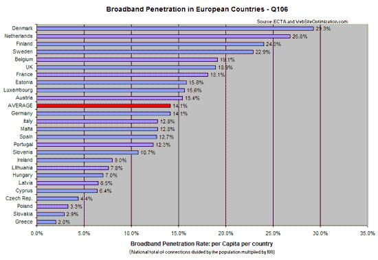 Broadband v EU
