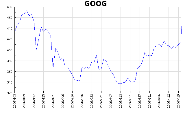 Vývoj akcií Google od 1. 1. 2006 do dnešního dne (pátek 21. 4. je doplněn ručnně)