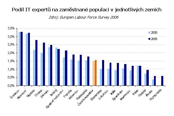 Podíl ICT expertů na populaci v jednotlivých zemích