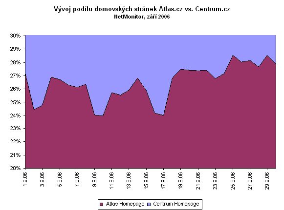 Vývoj podílu domovské stránky Atalasu vůči Centru za září 2006