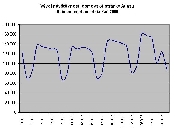 Vývoj návštěvnosti domovské stránky Atlas.cz za září 2006