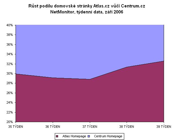 Vývoj návštěvnosti domovské stránky Atlas.cz za září 2006, týdenní data