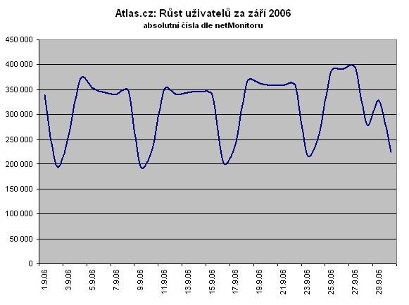 Vývoj návštěvnosti za září 2006