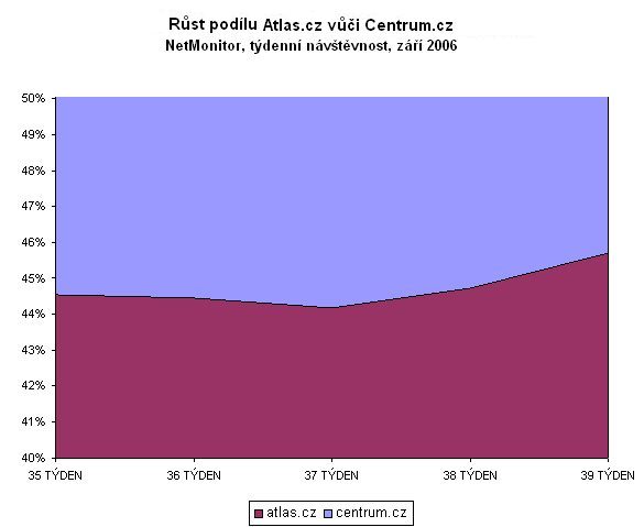 Růst podílu Atlasu v září 2006