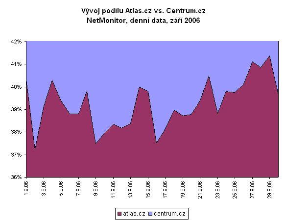 Vývoj markeshare Atlas vs. Centrum, září 2006