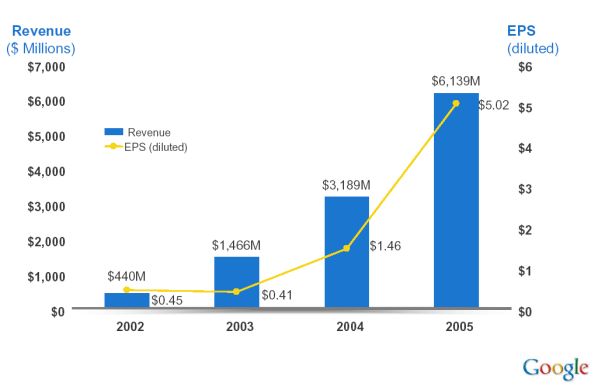 Google Revenue and Diluted Earnings Per Share