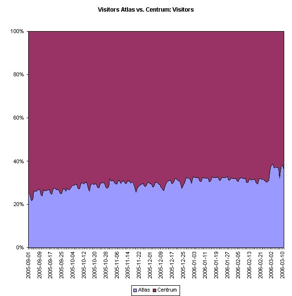 Atlas.cz vs. Centrum.cz - poměr v denních Visitors Atlas.cz vs. Centrum.cz - poměr v denních Visitors