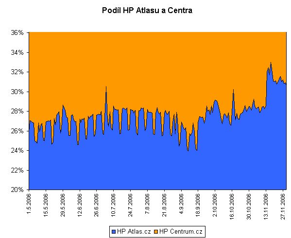 Podíl HP Atlasu a Centra