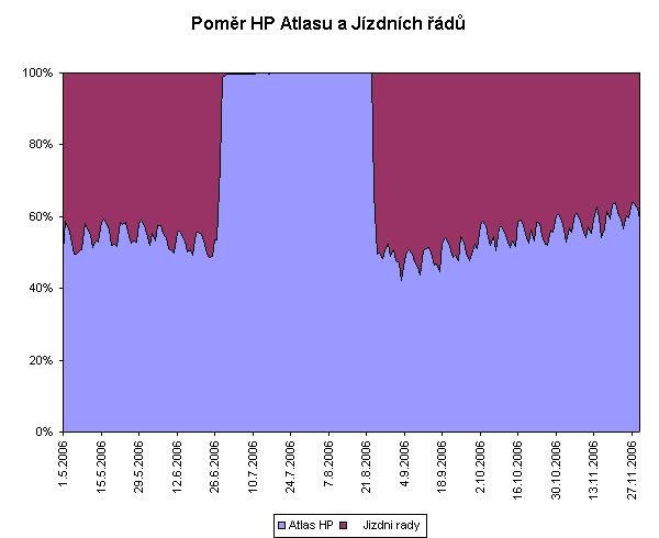 HP Atlasu vs. Jízdní řády