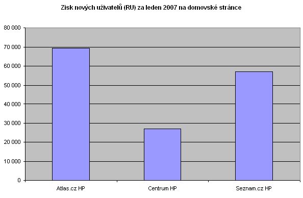 Zisk nových uživatelů (RU) za leden 2007 na HP