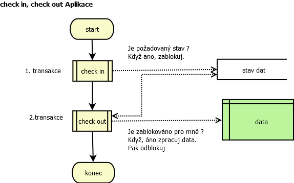 Data flow diagram jedné aplikace. Zpracování ve 2 transakcích.