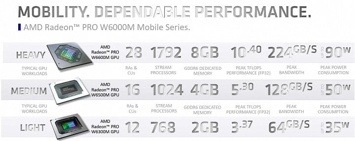 Specifikace pro grafiky AMD Radeon Pro W6500M a Radeon Pro W6300M