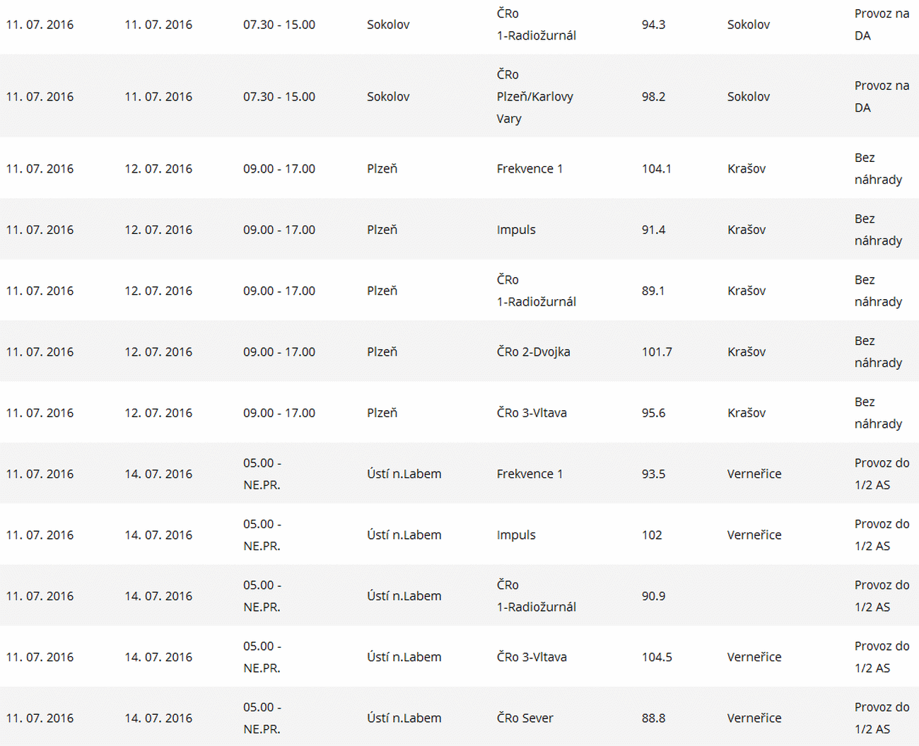 ČRa výluky, červenec 2016