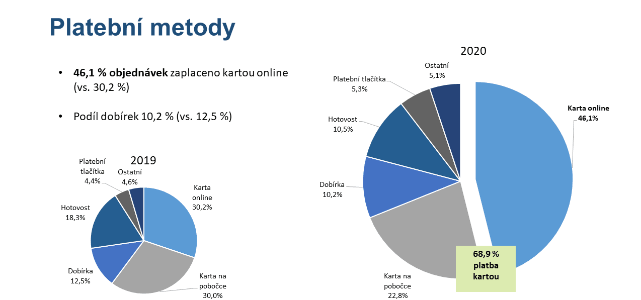 Hospodářské výsledky Alza.cz za rok 2020.