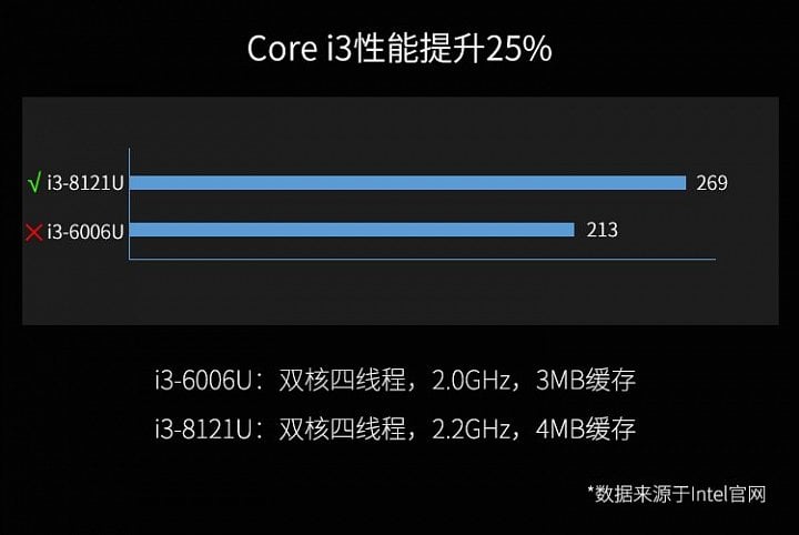 Benchmark Core i3-8121U, mělo by jít o Cinebench R15 MT. Cannon Lake má výrazně vyšší výkon díky tomu, že má turbo, kdežto i3-6006U nikoliv